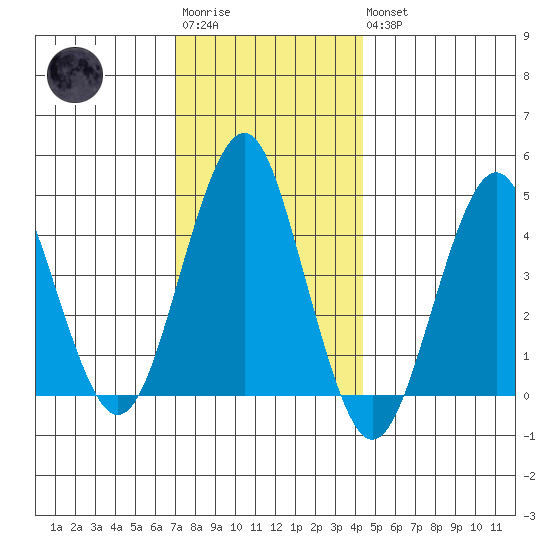 Guilford Harbor tide chart for Saturday, December 4, 2021
