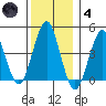 Guilford Harbor tide chart for Saturday, December 4, 2021