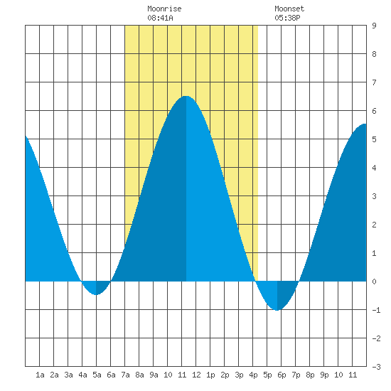 Guilford Harbor tide chart for Sunday, December 5, 2021