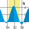 Guilford Harbor tide chart for Sunday, December 5, 2021