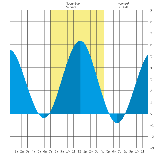 Guilford Harbor tide chart for Monday, December 6, 2021
