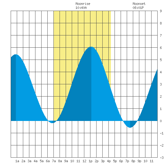 Guilford Harbor tide chart for Tuesday, December 7, 2021