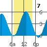 Guilford Harbor tide chart for Tuesday, December 7, 2021