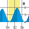 Guilford Harbor tide chart for Wednesday, December 8, 2021