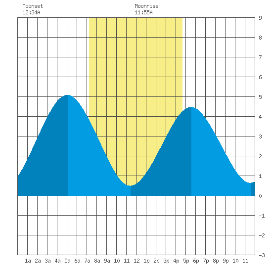 Guilford Harbor tide chart for Monday, January 10, 2022