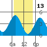 Guilford Harbor tide chart for Thursday, January 13, 2022