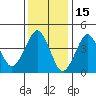Guilford Harbor tide chart for Saturday, January 15, 2022