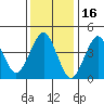 Guilford Harbor tide chart for Sunday, January 16, 2022
