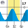 Guilford Harbor tide chart for Monday, January 17, 2022