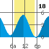 Guilford Harbor tide chart for Tuesday, January 18, 2022