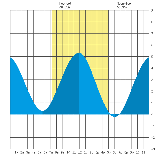 Guilford Harbor tide chart for Wednesday, January 19, 2022