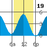 Guilford Harbor tide chart for Wednesday, January 19, 2022