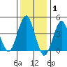 Guilford Harbor tide chart for Saturday, January 1, 2022