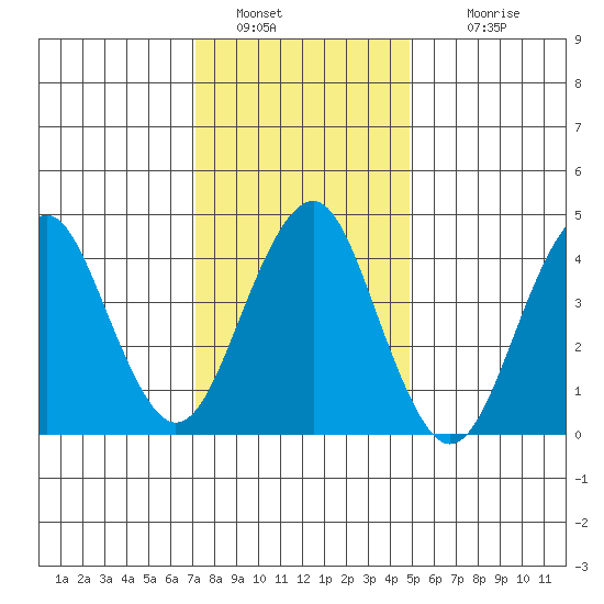 Guilford Harbor tide chart for Thursday, January 20, 2022