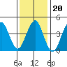 Guilford Harbor tide chart for Thursday, January 20, 2022