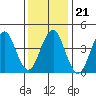 Guilford Harbor tide chart for Friday, January 21, 2022