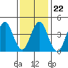 Guilford Harbor tide chart for Saturday, January 22, 2022