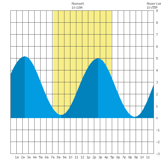 Guilford Harbor tide chart for Sunday, January 23, 2022