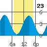 Guilford Harbor tide chart for Sunday, January 23, 2022