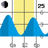 Guilford Harbor tide chart for Tuesday, January 25, 2022