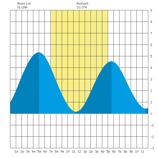 Guilford Harbor tide chart for Wednesday, January 26, 2022