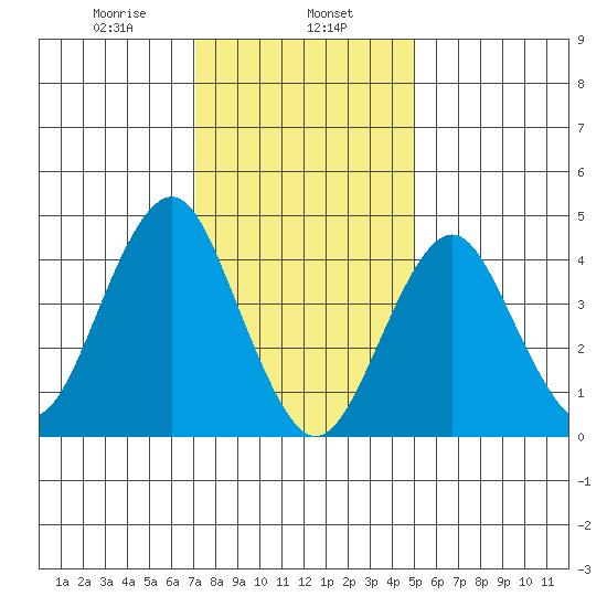 Guilford Harbor tide chart for Thursday, January 27, 2022