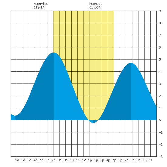 Guilford Harbor tide chart for Friday, January 28, 2022