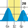 Guilford Harbor tide chart for Friday, January 28, 2022