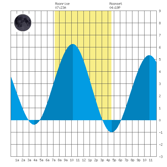 Guilford Harbor tide chart for Sunday, January 2, 2022
