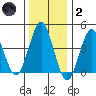 Guilford Harbor tide chart for Sunday, January 2, 2022
