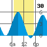 Guilford Harbor tide chart for Sunday, January 30, 2022