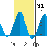 Guilford Harbor tide chart for Monday, January 31, 2022