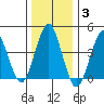 Guilford Harbor tide chart for Monday, January 3, 2022