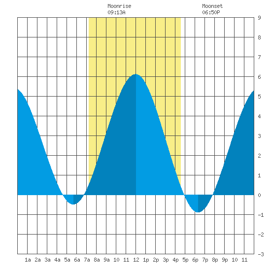 Guilford Harbor tide chart for Tuesday, January 4, 2022