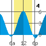 Guilford Harbor tide chart for Tuesday, January 4, 2022