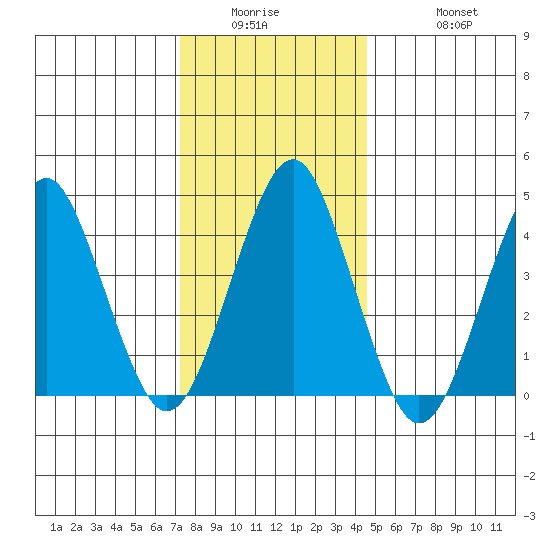Guilford Harbor tide chart for Wednesday, January 5, 2022