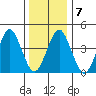 Guilford Harbor tide chart for Friday, January 7, 2022