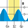 Guilford Harbor tide chart for Saturday, January 8, 2022