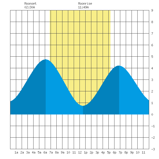 Guilford Harbor tide chart for Thursday, February 10, 2022