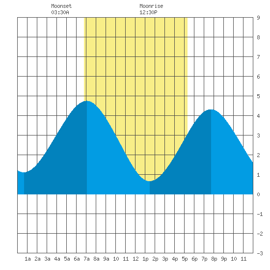 Guilford Harbor tide chart for Friday, February 11, 2022