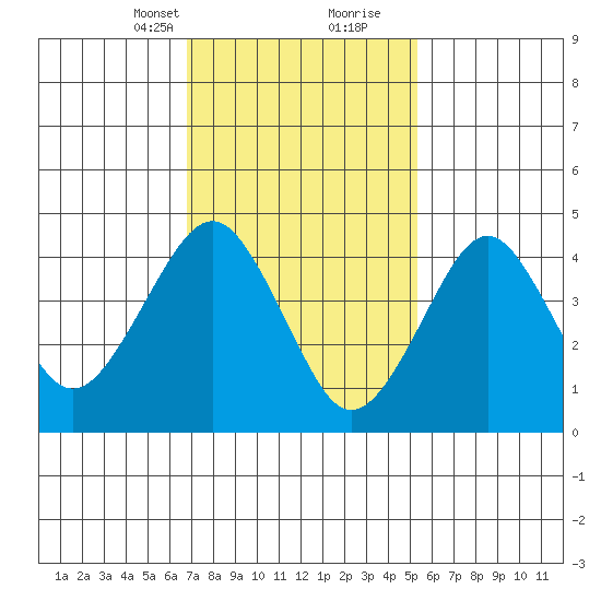 Guilford Harbor tide chart for Saturday, February 12, 2022