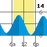 Guilford Harbor tide chart for Monday, February 14, 2022