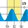 Guilford Harbor tide chart for Tuesday, February 15, 2022