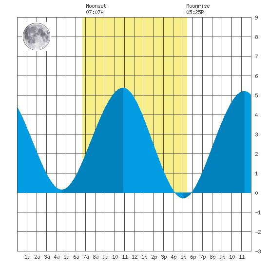 Guilford Harbor tide chart for Wednesday, February 16, 2022