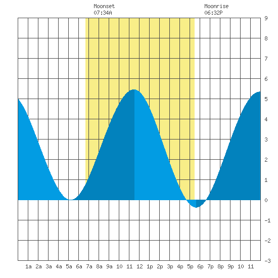 Guilford Harbor tide chart for Thursday, February 17, 2022