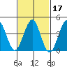 Guilford Harbor tide chart for Thursday, February 17, 2022