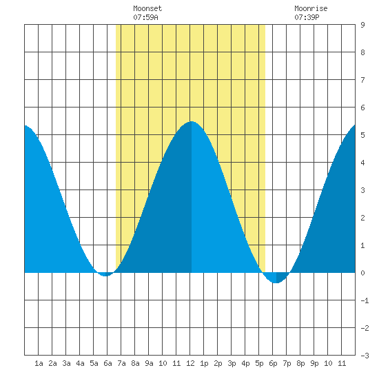 Guilford Harbor tide chart for Friday, February 18, 2022