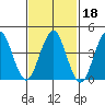 Guilford Harbor tide chart for Friday, February 18, 2022