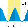 Guilford Harbor tide chart for Saturday, February 19, 2022