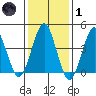 Guilford Harbor tide chart for Tuesday, February 1, 2022